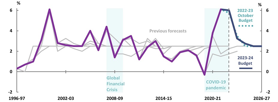 2023-24 Budget Snapshot | pbo